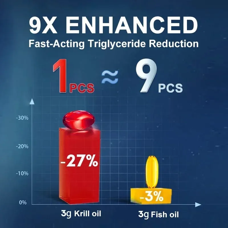 Pure Krill Oil 2000mg Supplement for Healthy Lipid Management Cardiovascular Protection Skin & Brain & Heart Health Non-GMO — image 3