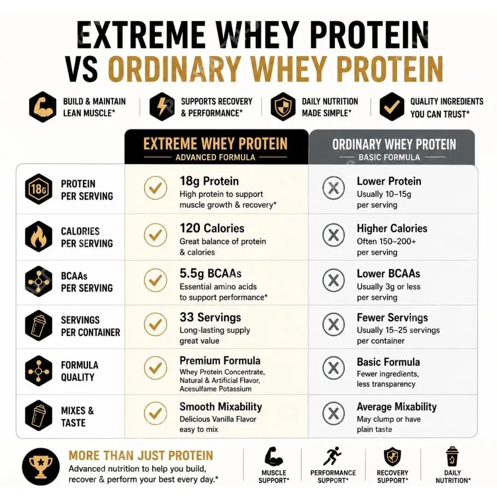 Vanilla Whey Protein Powder 2.2lb 18g Protein 33 Servings Fitness Nutrition Daily Protein Support for Adults