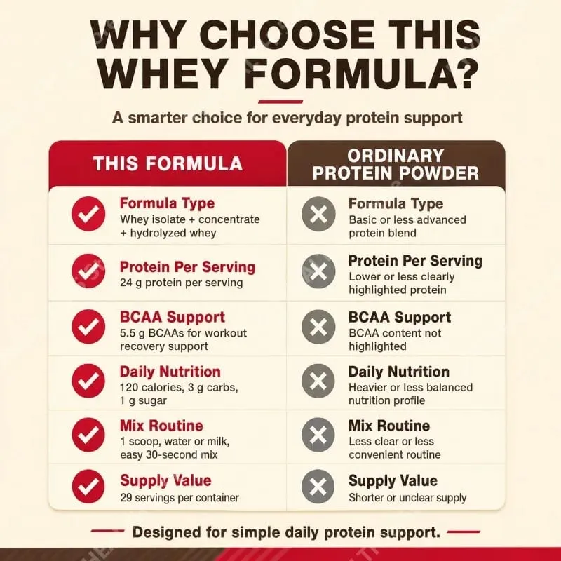 Whey Protein Powder Double Rich Chocolate 24g Protein Muscle Recovery Fitness Nutrition Support Gluten Free 899g 29 Servings — image 5
