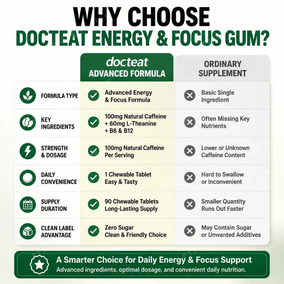 Docteat Energy & Focus Gum Chewable Tablets Zero Sugar with Green Coffee Extract L-Theanine Vitamin B6+B12 90 Chewable Tablets — image 6